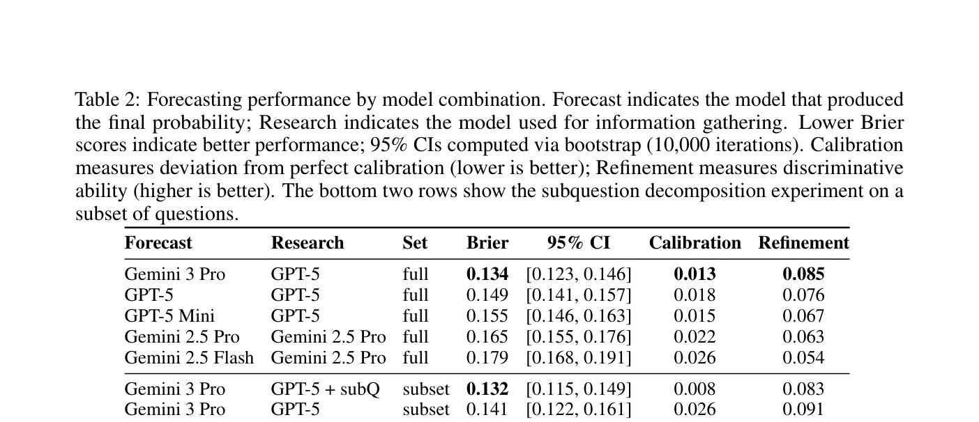 Forecasting performance by model combination. Gemini 3 Pro achieves the best Brier score of 0.134, followed by GPT-5 at 0.149, GPT-5 Mini at 0.155, Gemini 2.5 Pro at 0.165, and Gemini 2.5 Flash at 0.179. Subquestion decomposition improves Gemini 3 Pro from 0.141 to 0.132.