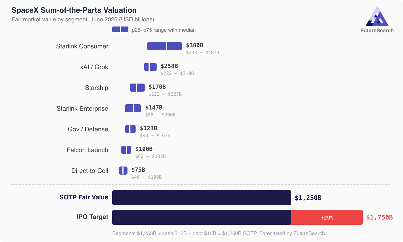 SpaceX sum-of-the-parts valuation by business segment