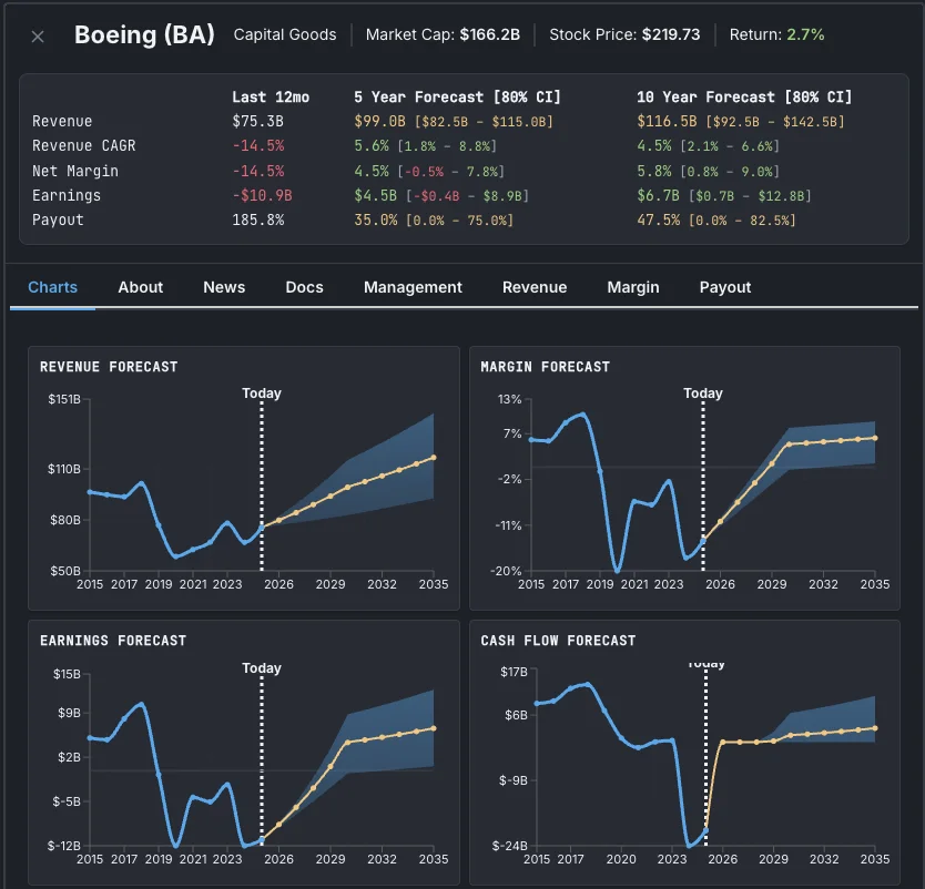 Boeing's detailed forecast dashboard showing revenue, margin, earnings, and cash flow projections through 2035