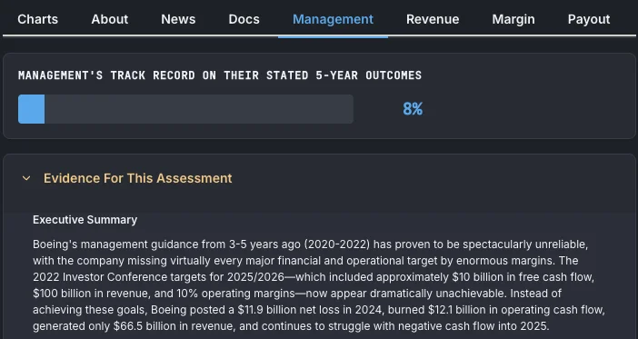 Stockfisher's management reliability assessment for Boeing showing 8% credibility based on their track record