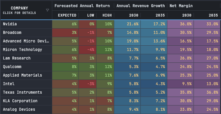 Stockfisher's comparison view showing semiconductor companies with forecasted returns and key metrics