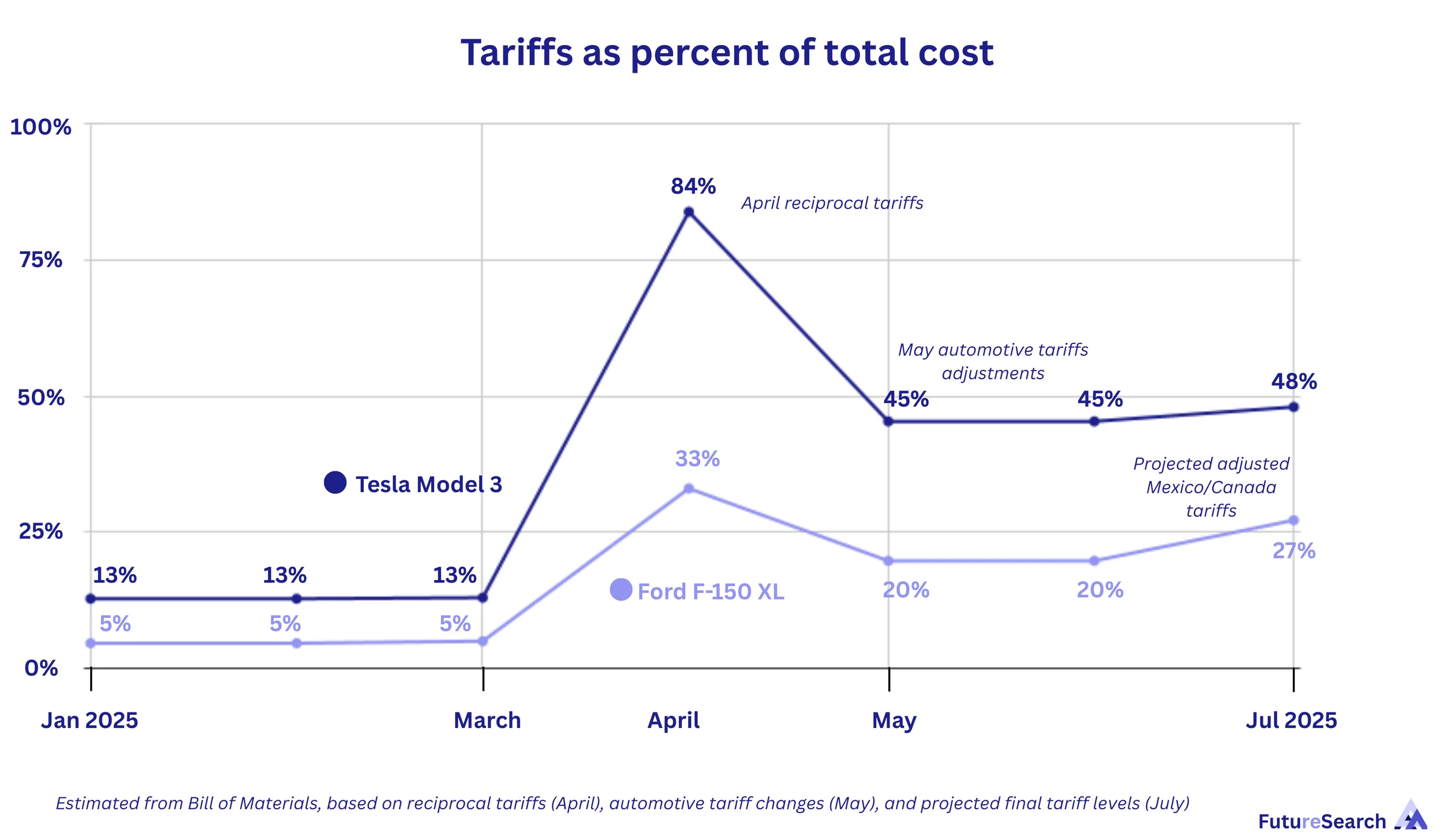 Auto parts tariff reduction timeline