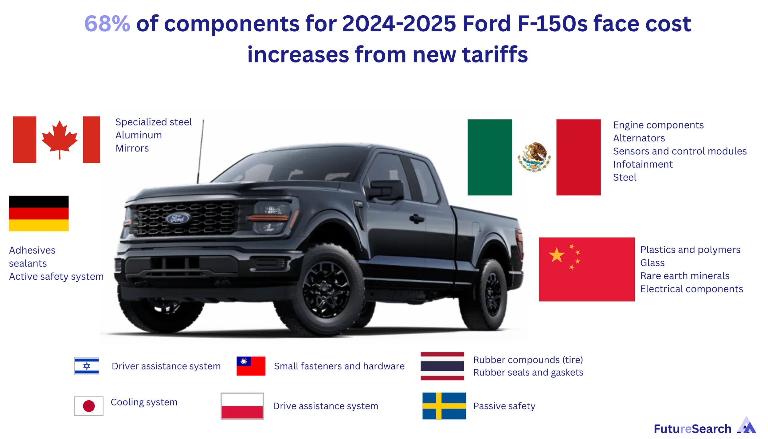 68% of vehicle components are foreign-sourced