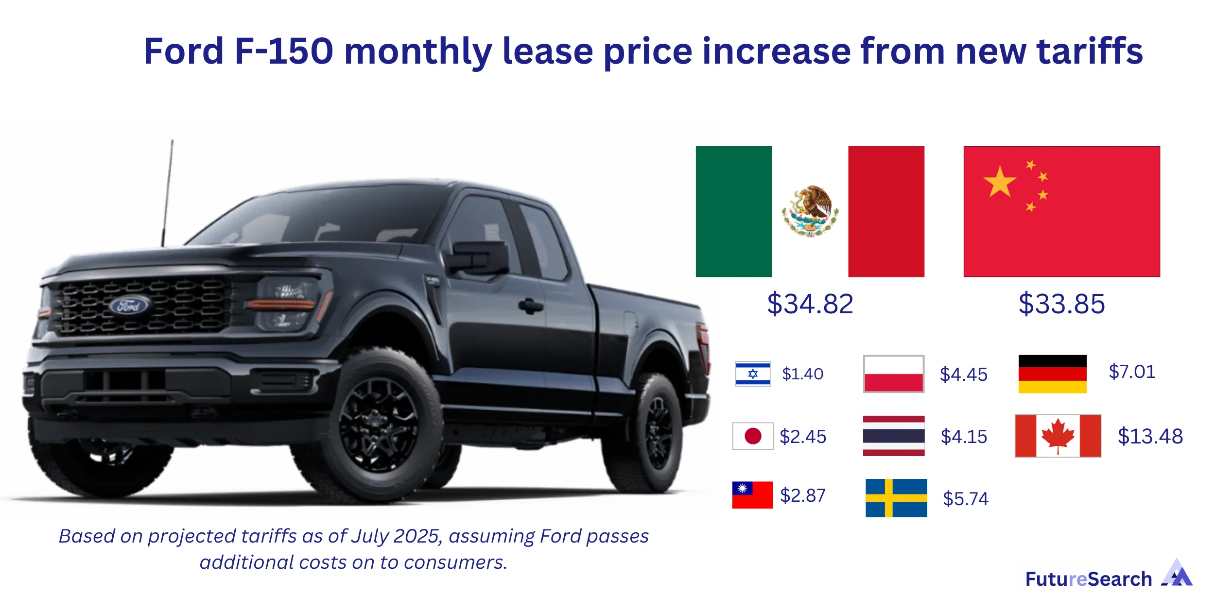 Monthly payment impact from tariffs on Ford F-150