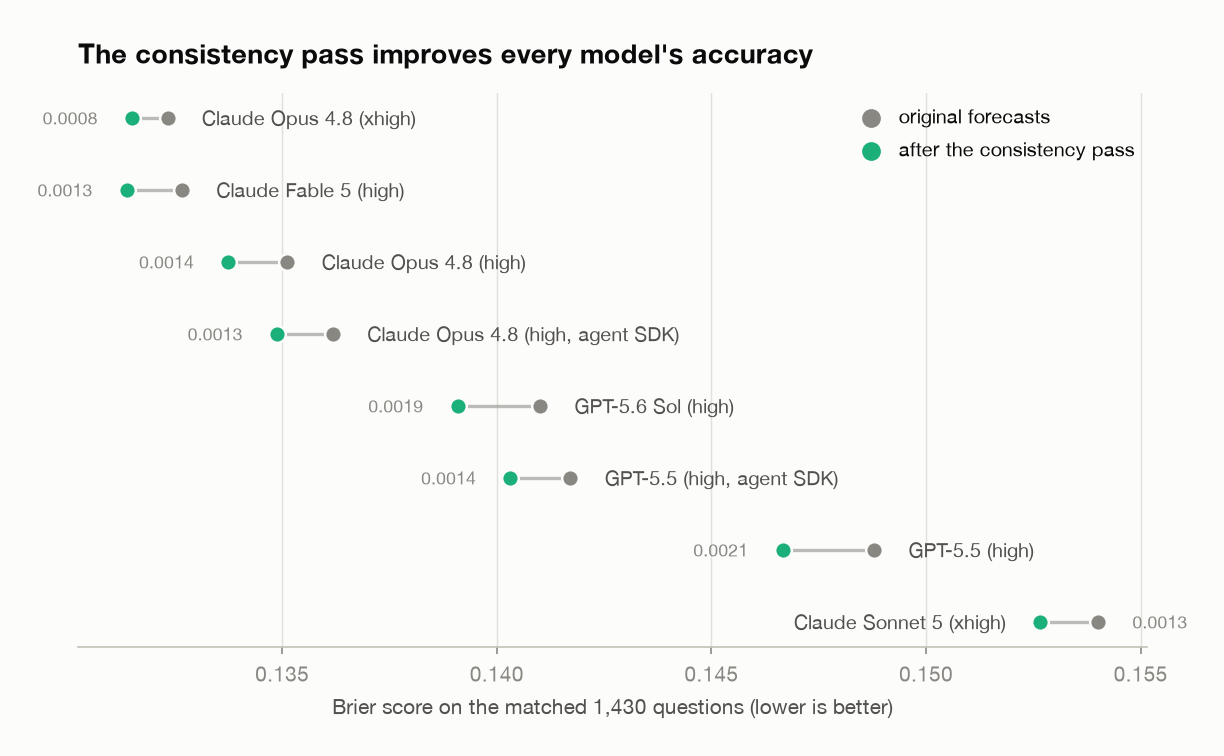 Brier score before and after the consistency pass, per agent